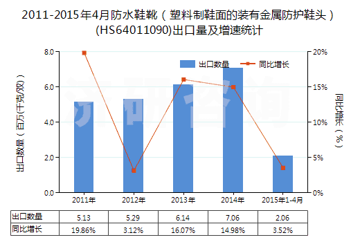 2011-2015年4月防水鞋靴（塑料制鞋面的裝有金屬防護(hù)鞋頭）(HS64011090)出口量及增速統(tǒng)計(jì)